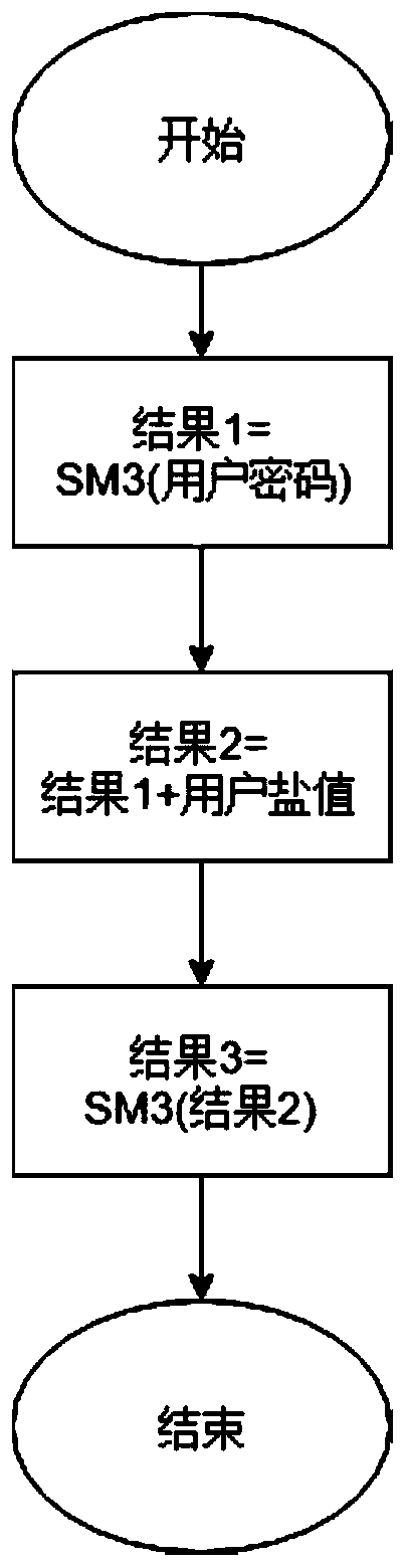 Password generation and authentication method and device, electronic equipment and medium