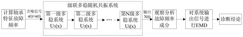 Rolling bearing fault detection method based on cascade multistable stochastic resonance and empirical mode decomposition (EMD)