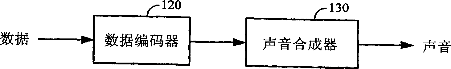 Data communication through acoustic channels and compression