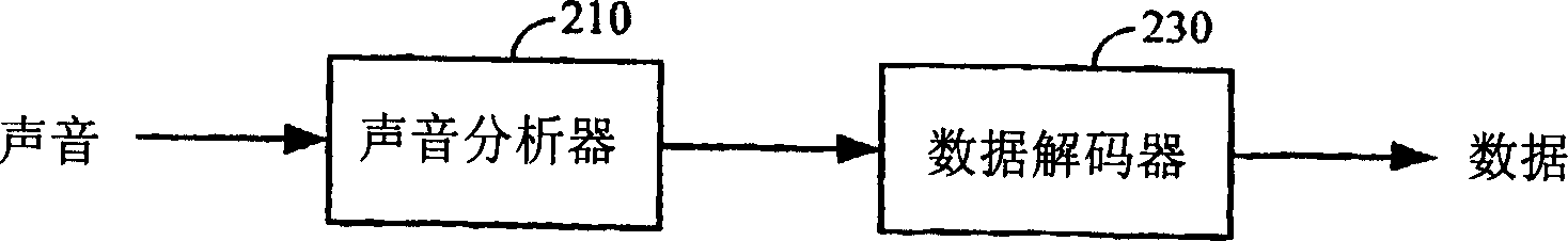 Data communication through acoustic channels and compression