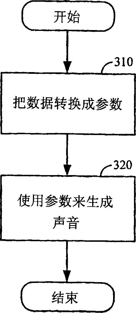 Data communication through acoustic channels and compression