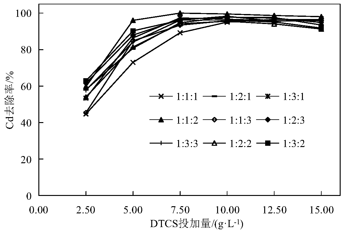 Preparation method of dithiocarboxylated straw, product and application of dithiocarboxylated straw as heavy metal adsorbent