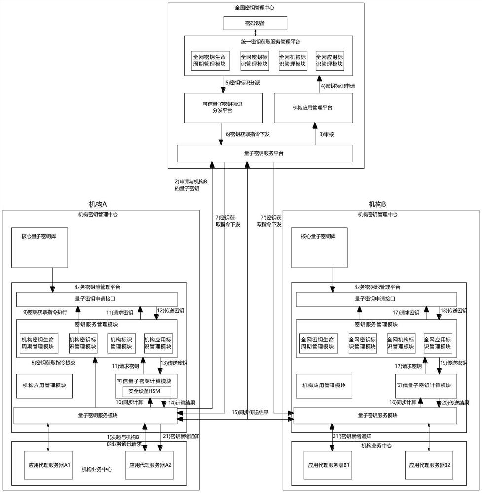 An application system based on quantum key and its application method