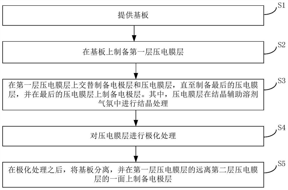 Method for preparing multilayer piezoelectric film, piezoelectric module and electronic equipment