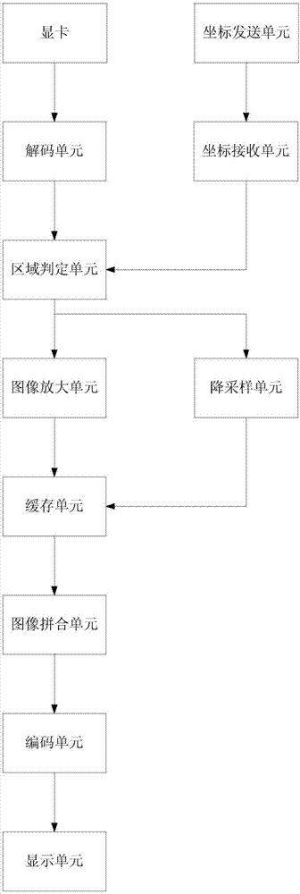 Display with regional enlargement and highlighting functions and highlighting method thereof