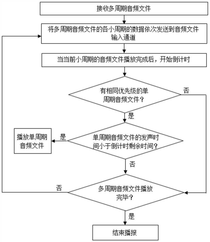 Audio file output method and device