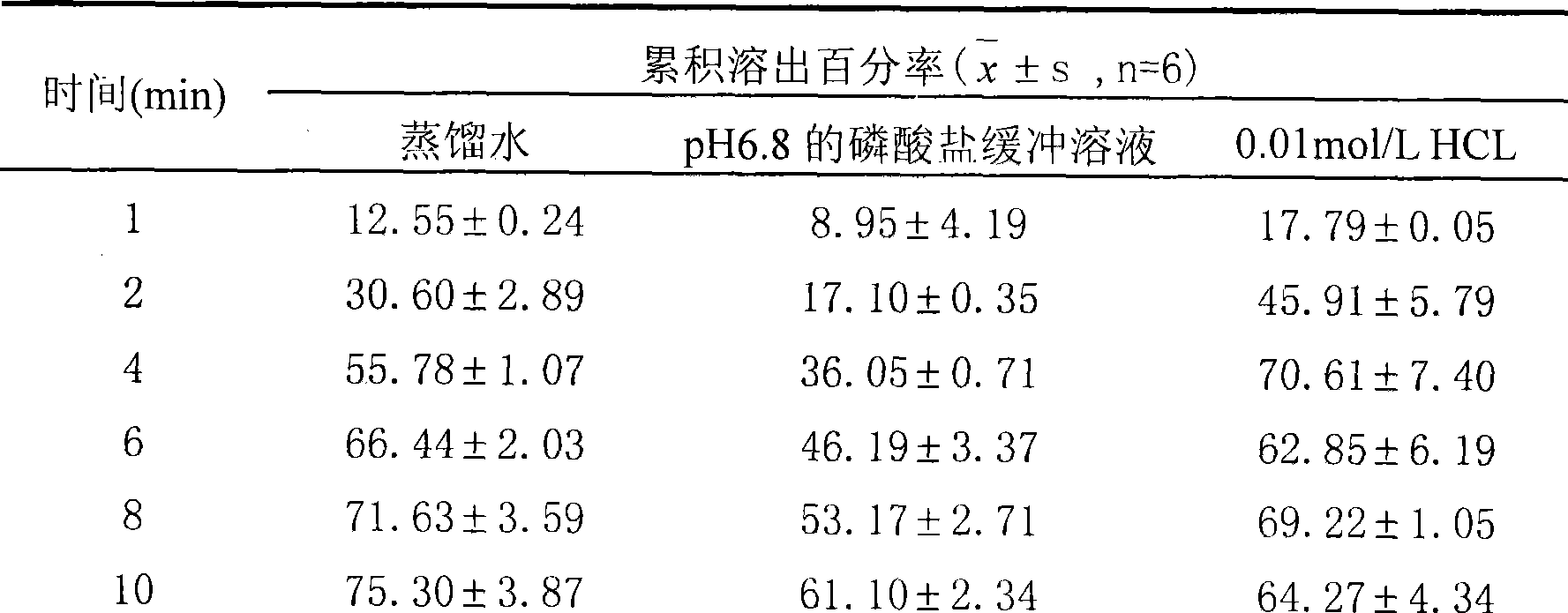 Arginine ibuprofen oral disintegrating tablets and preparation method thereof