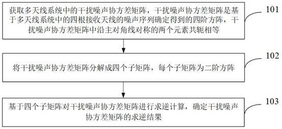 Matrix inversion method, device and equipment for multi-antenna system and storage medium