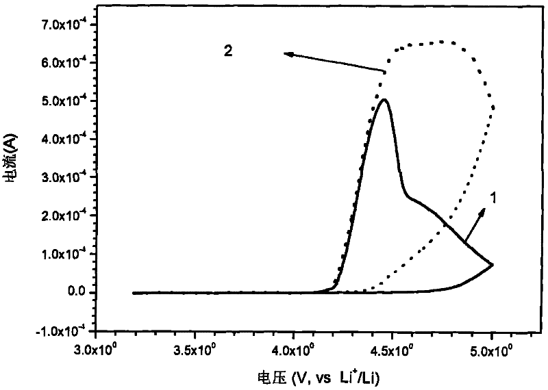 A kind of electrolytic solution and secondary lithium battery and capacitor containing the electrolytic solution