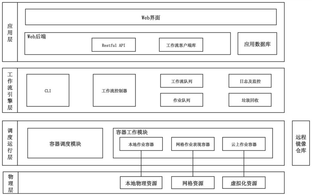 High-throughput calculation method and system based on container technology