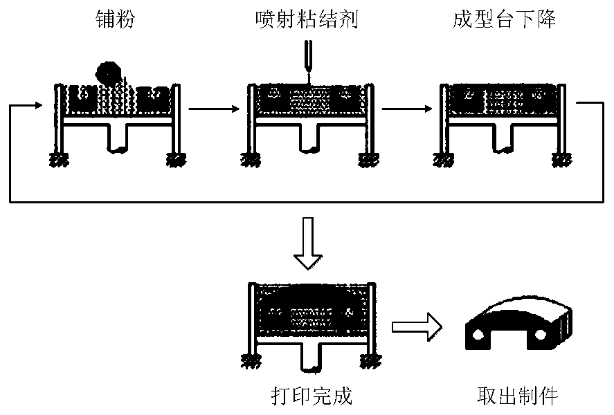 A 3dp process molding system and its operation method