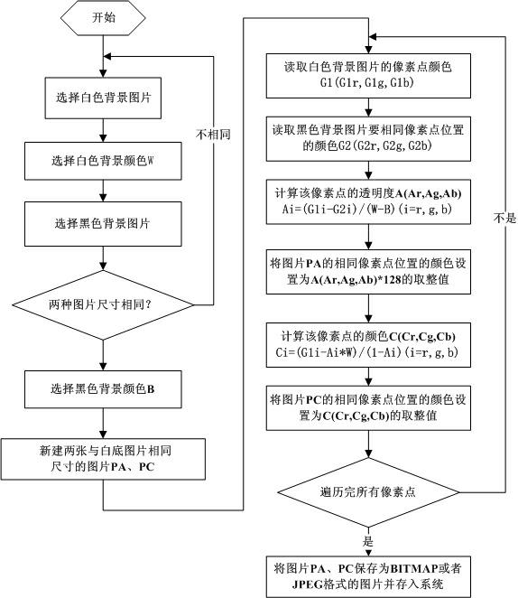 Object picture display method with dynamic fusion of background and display method thereof