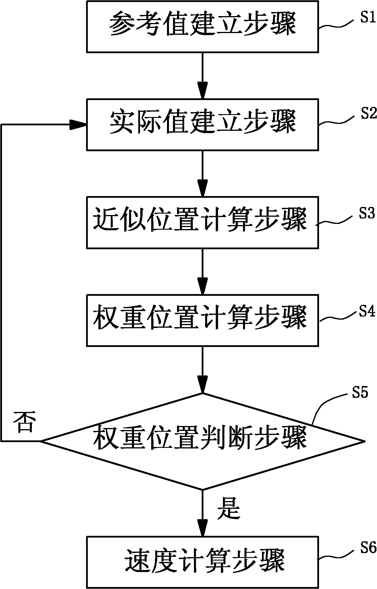 Speed estimation method