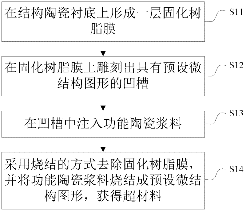 Metamaterial and preparation method thereof