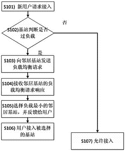 A Method of Balancing Base Station Load Based on Auction Algorithm