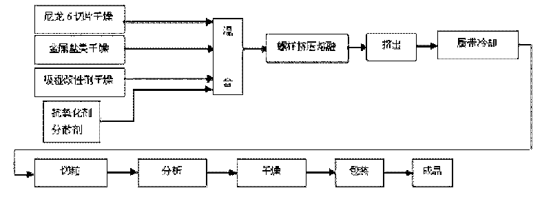 Hydroscopic fine denier/superfine denier chinlon master batch, chinlon POY filaments and preparation method thereof