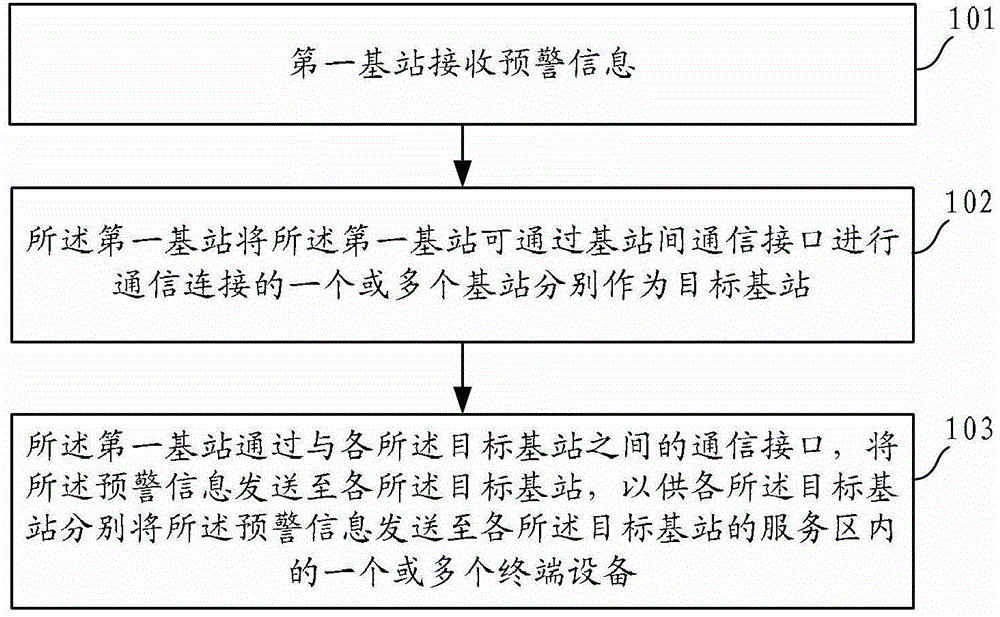 Warning information sending method, device and system