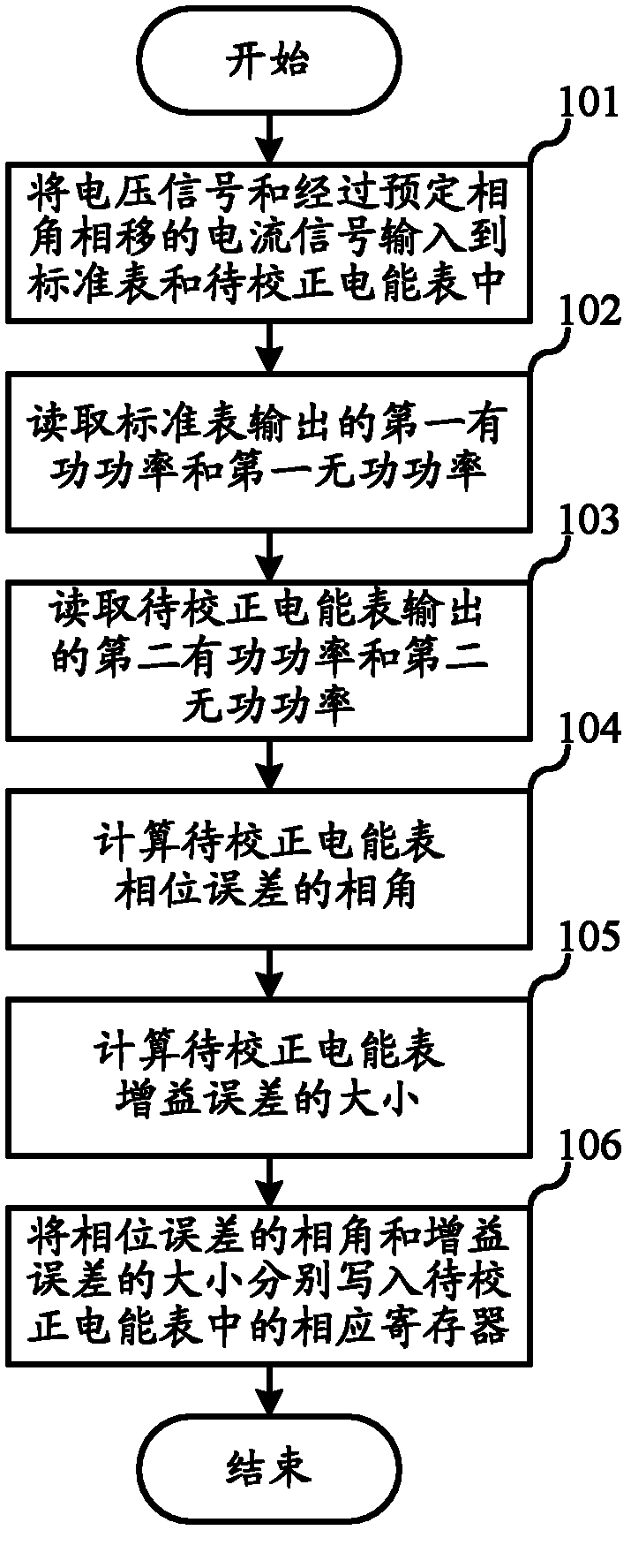 Method for collecting electric energy errors of electric energy meter and device thereof