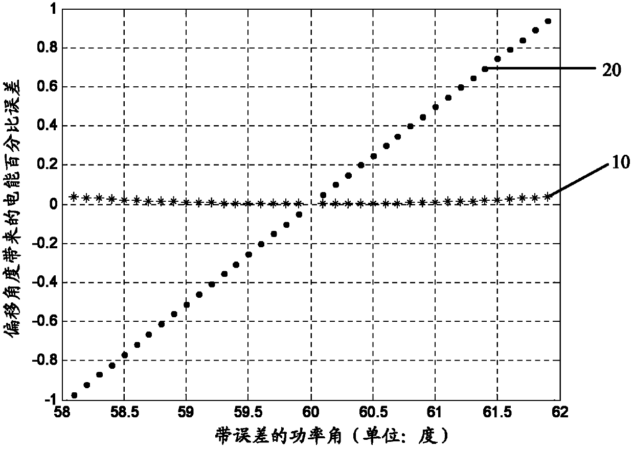 Method for collecting electric energy errors of electric energy meter and device thereof