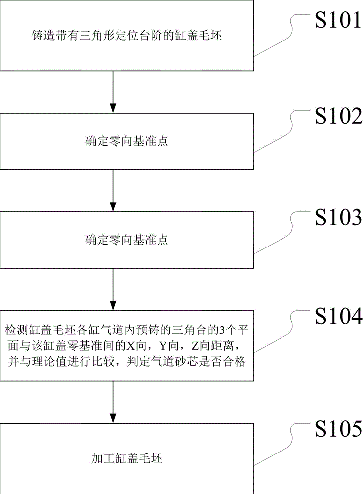 Cylinder cover with detecting and positioning steps and air passage detecting method