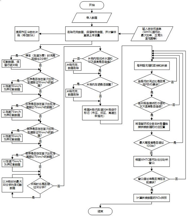 Using network transmission data to monitor vehicles in use no  <sub>x</sub> Emission data processing method