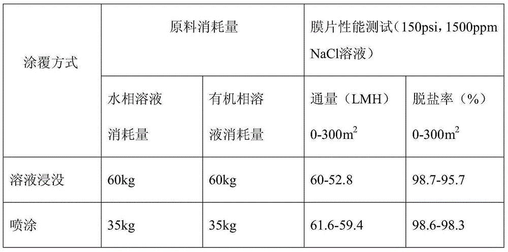 Preparation method of reverse osmosis membrane