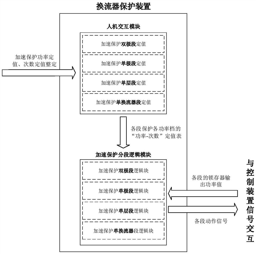 A commutation failure acceleration protection method and system