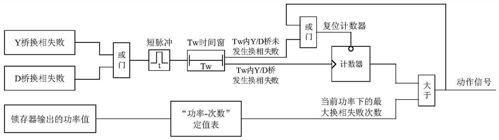 A commutation failure acceleration protection method and system