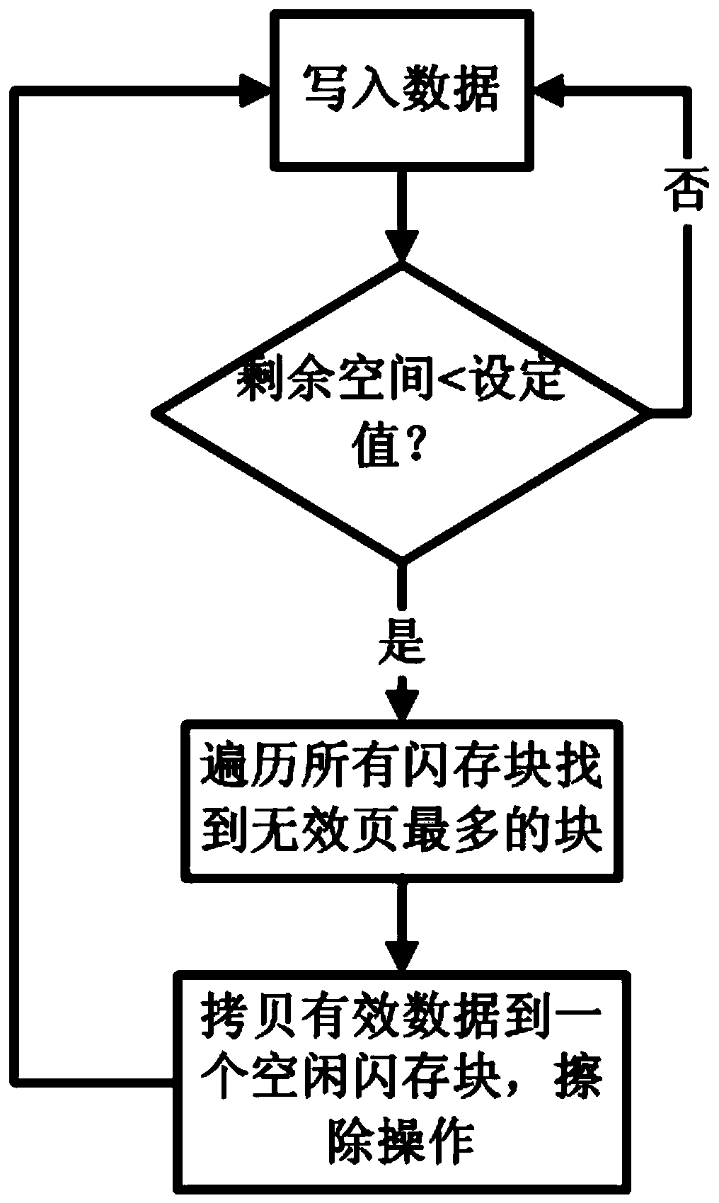 An optimization method aiming at NAND Flash main control chip Greedy garbage collection