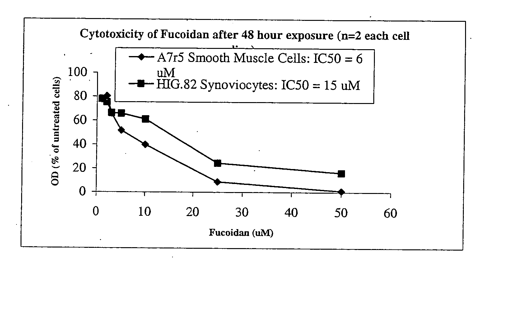 Pharmaceutical compositions and methods relating to fucans