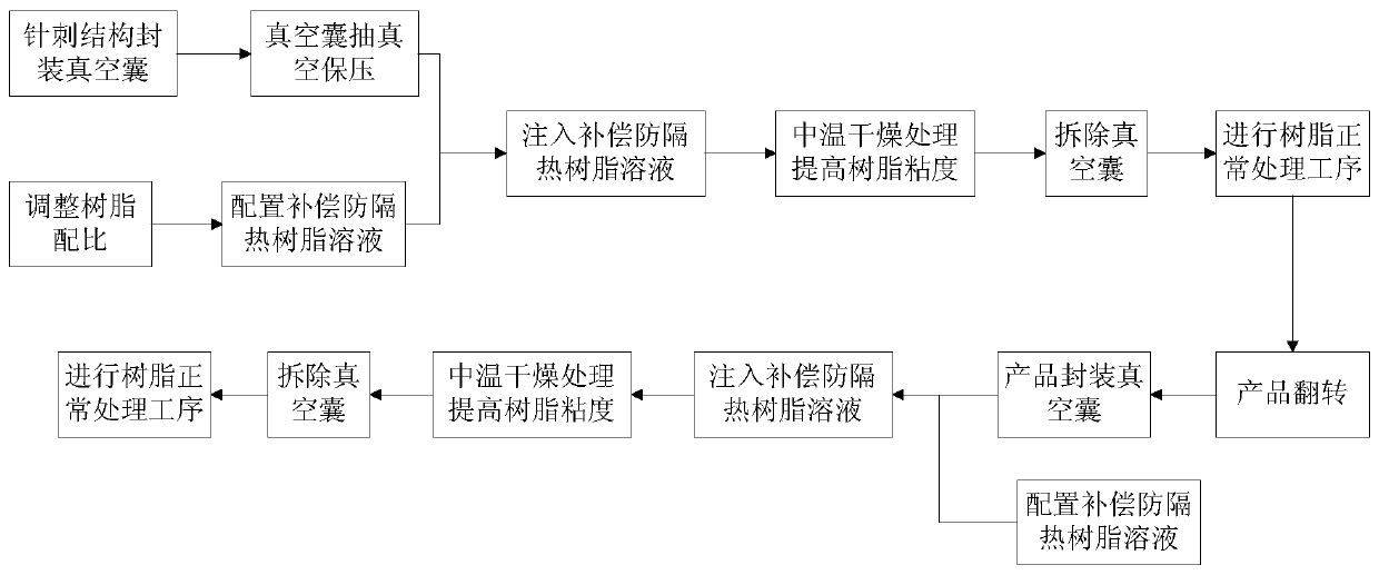 Method for soaking high-fall three-dimensional needling structure in low viscosity resin