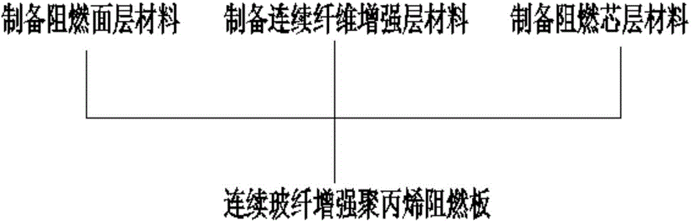 Continuous fiber-reinforced flame-retardant PP (polypropylene) board and preparation method thereof