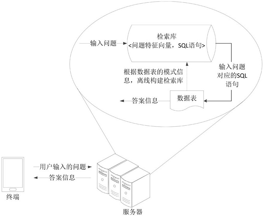 Man-machine interaction method, device and equipment based on table data