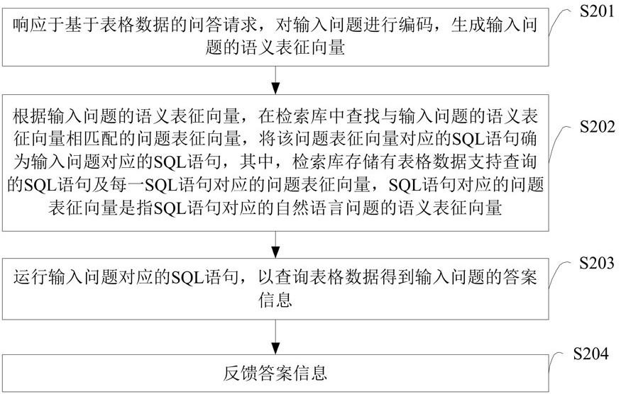 Man-machine interaction method, device and equipment based on table data