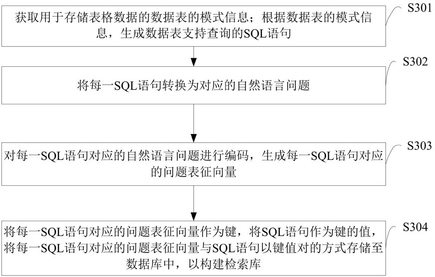 Man-machine interaction method, device and equipment based on table data