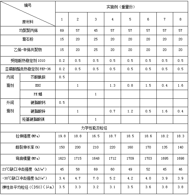 A kind of rubber toughened polypropylene compound and its application