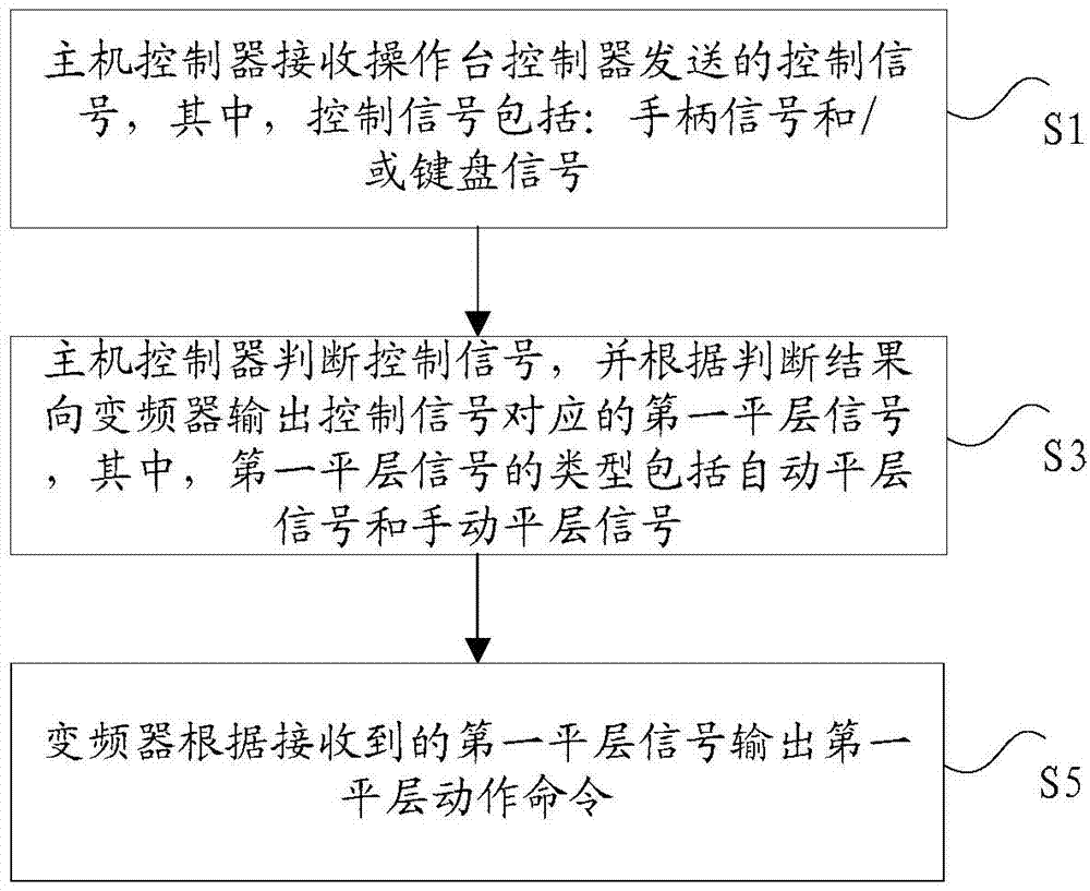 Method and system for controlling lifter