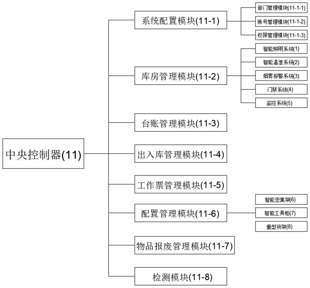 Intelligent storeroom based on application of Internet of Things technology