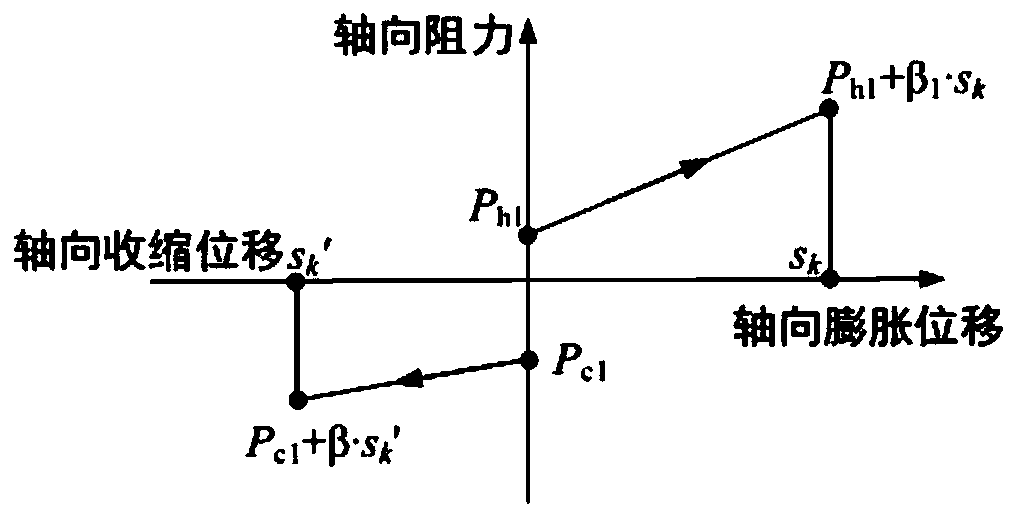 Active low-additional-force pipeline moving effect protection method