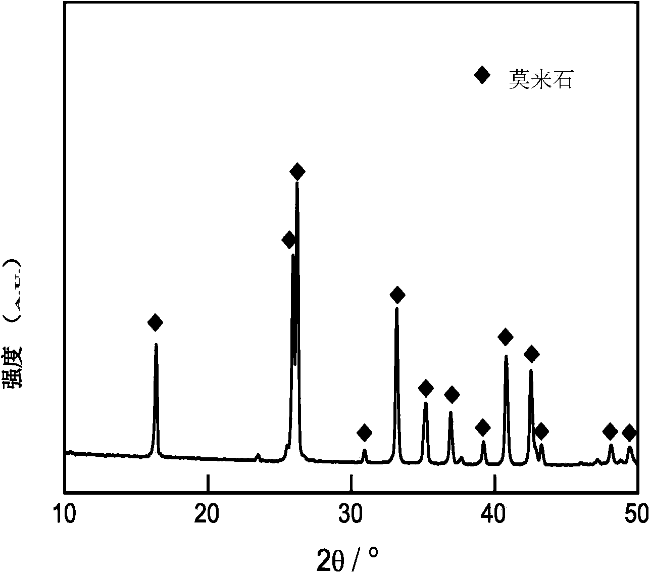 Preparation method of mullite ceramic powder