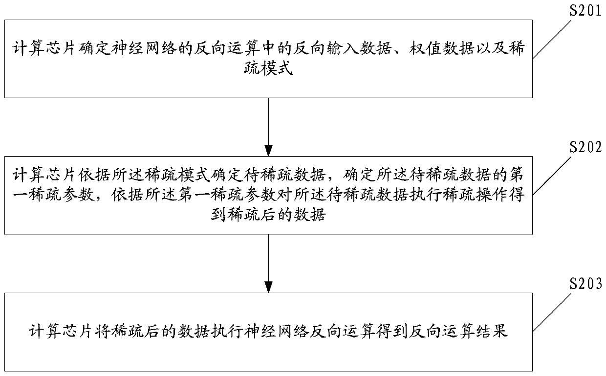 Reverse operation sparse method of neural network and related product