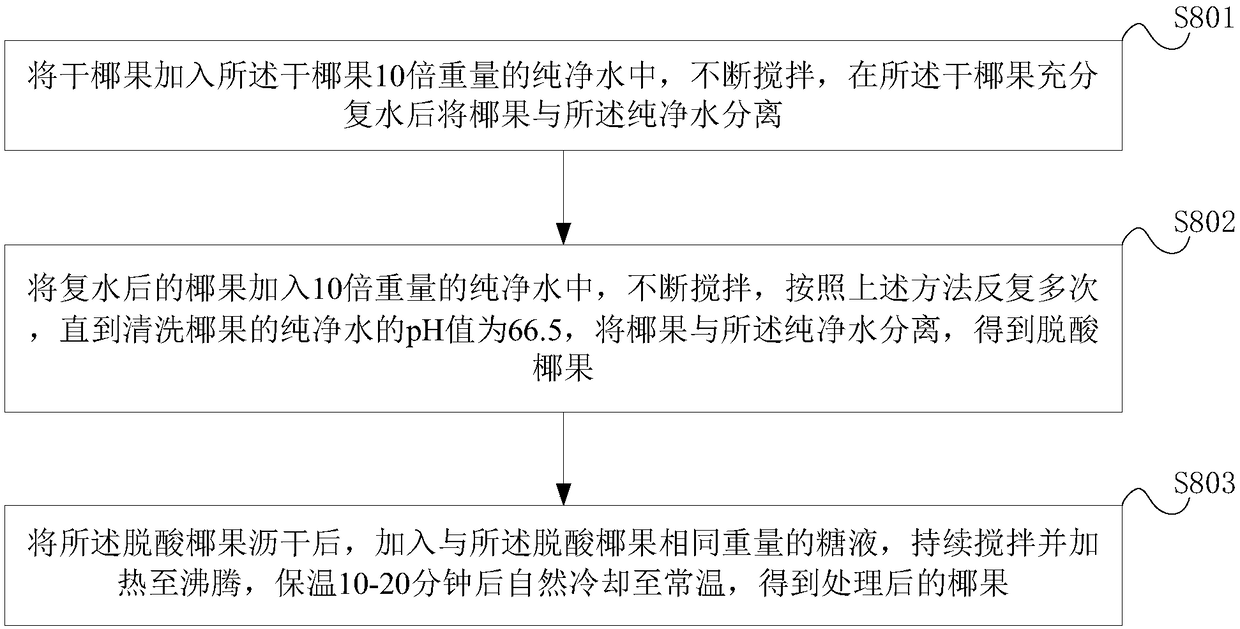 Coconut milk and preparation method thereof