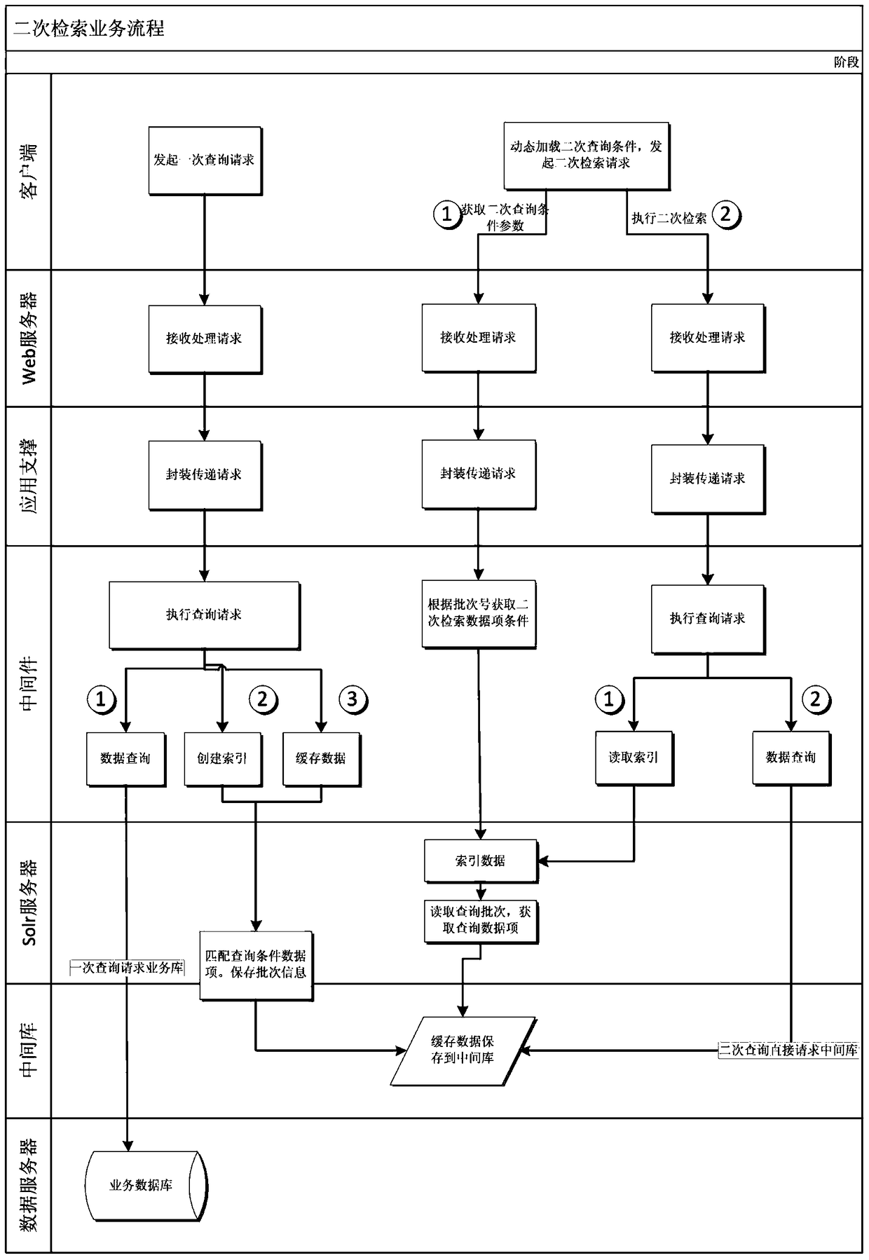 A data query method and system based on secondary retrieval