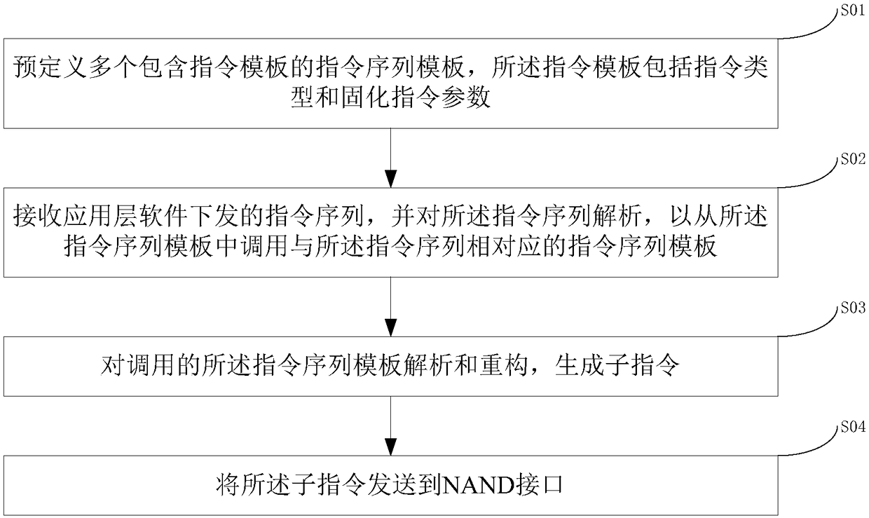 NAND Flash access operation method, apparatus and system