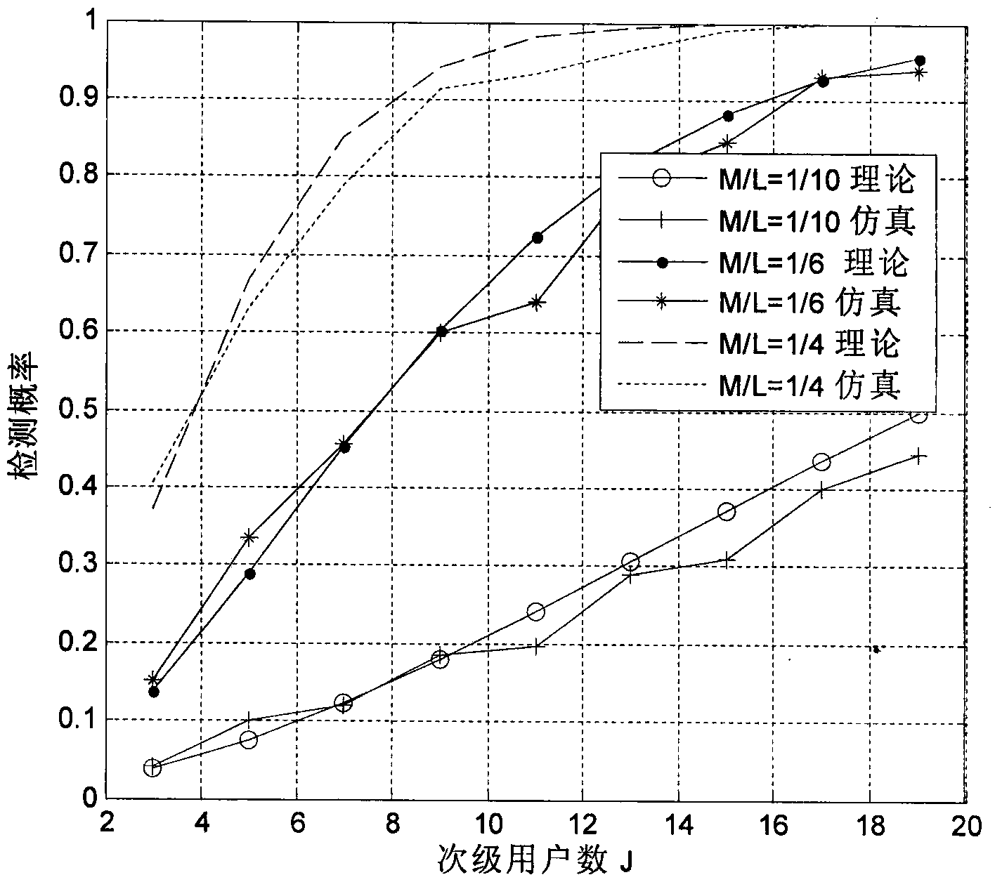 Soft-decision spectrum sensing method based on compression non-reconstruction