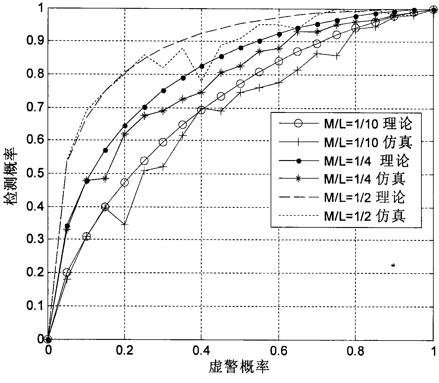 Soft-decision spectrum sensing method based on compression non-reconstruction