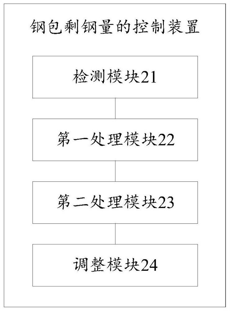 Control method and device for residual steel amount of steel ladle and storage medium