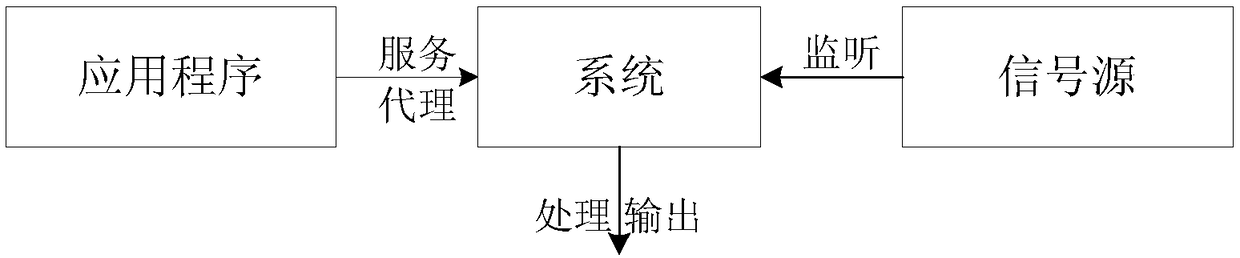 Service providing method and device, terminal equipment and operating system