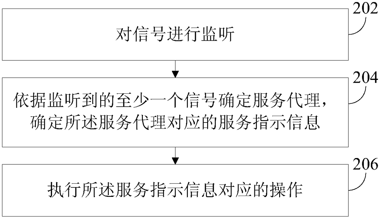 Service providing method and device, terminal equipment and operating system