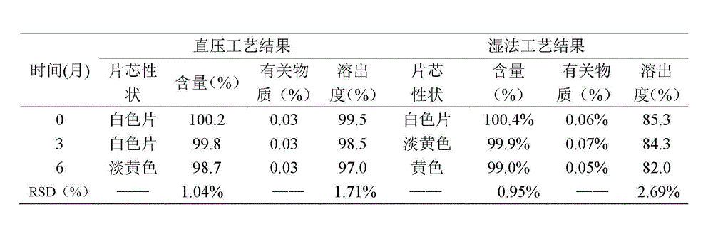 Method for preparing norfloxacin tablets